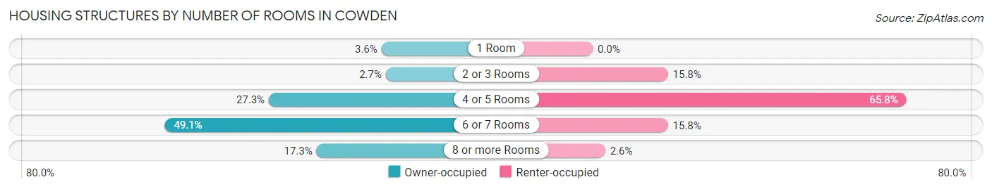 Housing Structures by Number of Rooms in Cowden