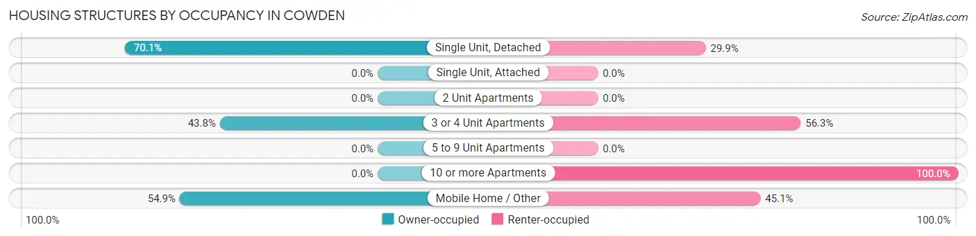 Housing Structures by Occupancy in Cowden