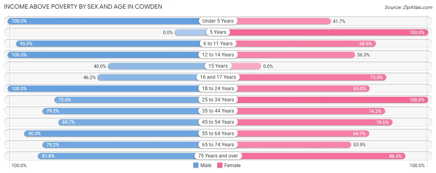 Income Above Poverty by Sex and Age in Cowden