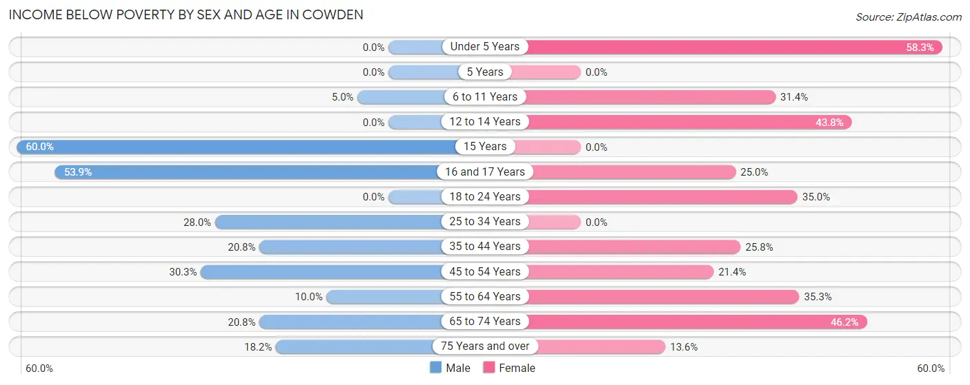 Income Below Poverty by Sex and Age in Cowden