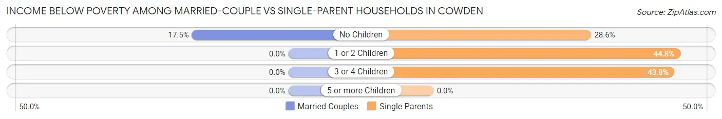 Income Below Poverty Among Married-Couple vs Single-Parent Households in Cowden
