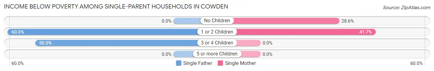 Income Below Poverty Among Single-Parent Households in Cowden