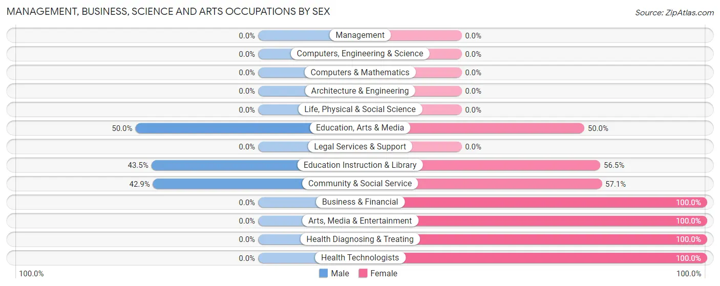 Management, Business, Science and Arts Occupations by Sex in Cowden