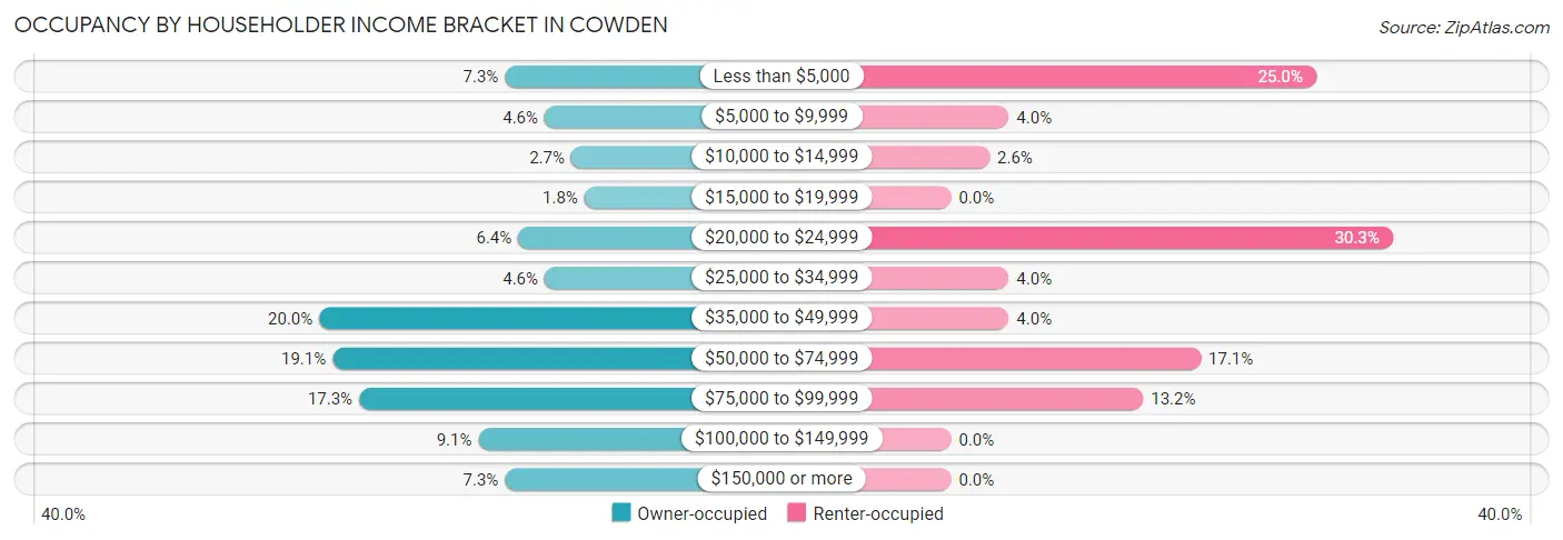 Occupancy by Householder Income Bracket in Cowden