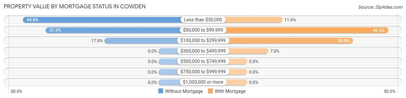 Property Value by Mortgage Status in Cowden