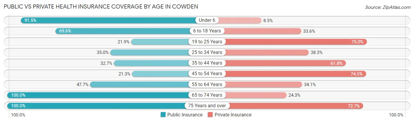 Public vs Private Health Insurance Coverage by Age in Cowden