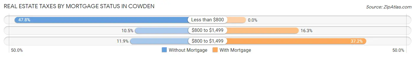 Real Estate Taxes by Mortgage Status in Cowden