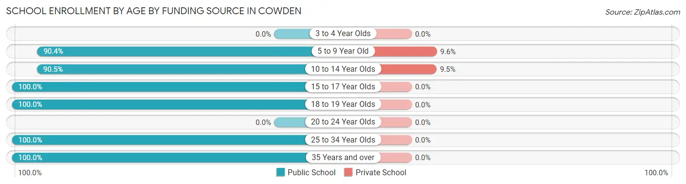 School Enrollment by Age by Funding Source in Cowden