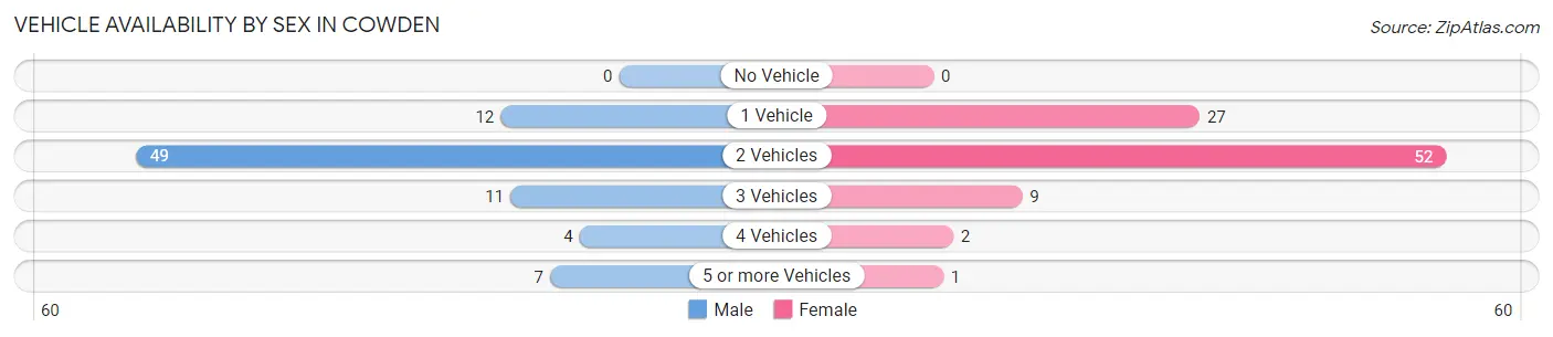Vehicle Availability by Sex in Cowden