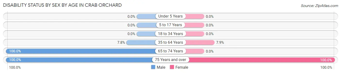 Disability Status by Sex by Age in Crab Orchard