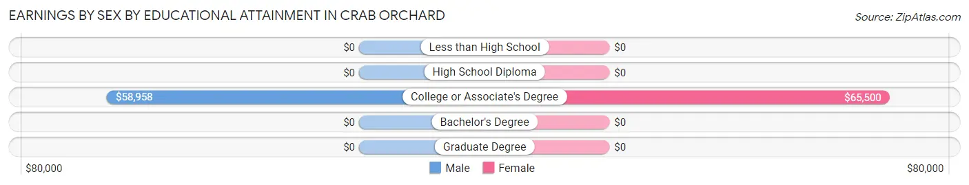 Earnings by Sex by Educational Attainment in Crab Orchard