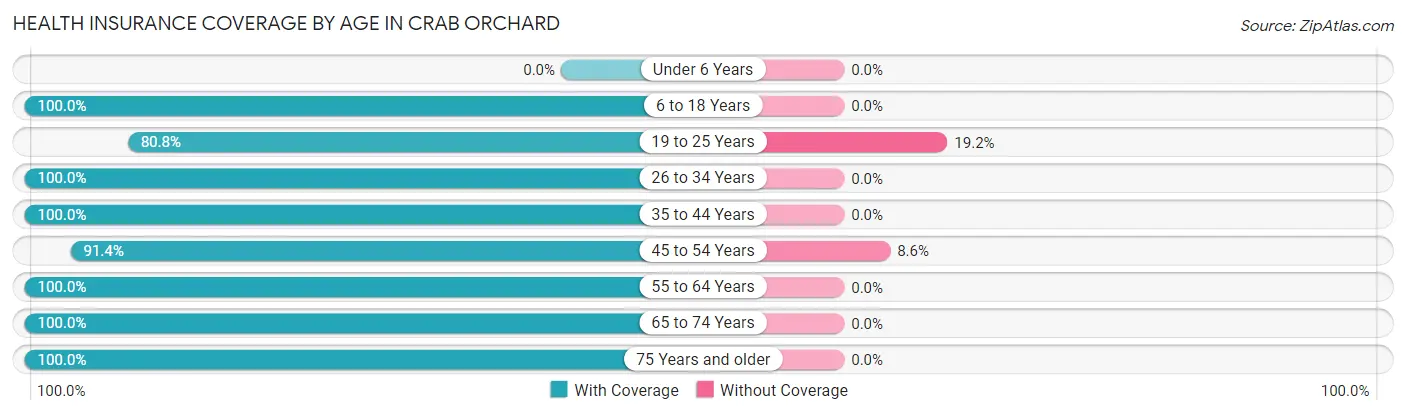 Health Insurance Coverage by Age in Crab Orchard