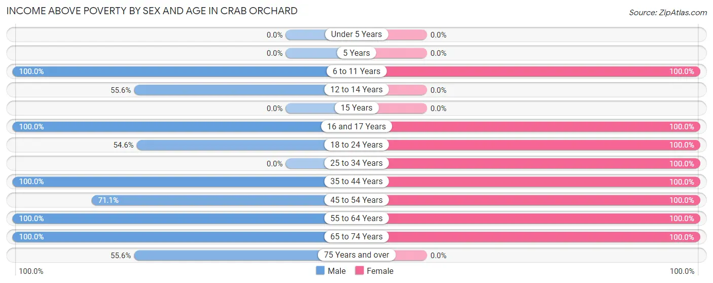 Income Above Poverty by Sex and Age in Crab Orchard