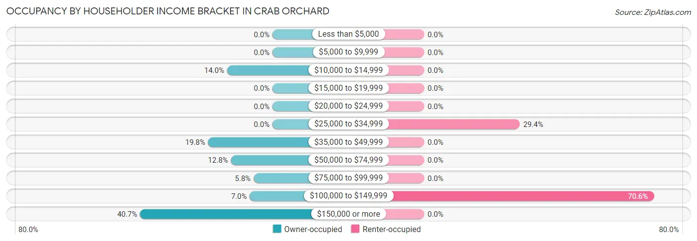 Occupancy by Householder Income Bracket in Crab Orchard