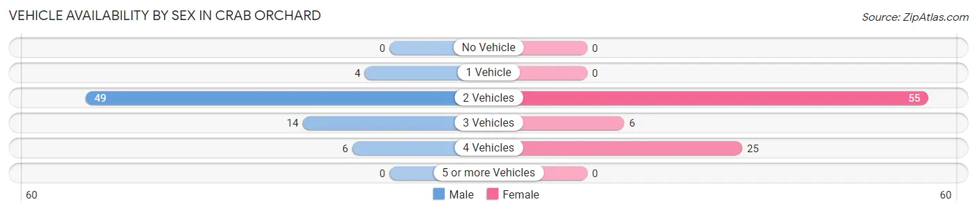 Vehicle Availability by Sex in Crab Orchard