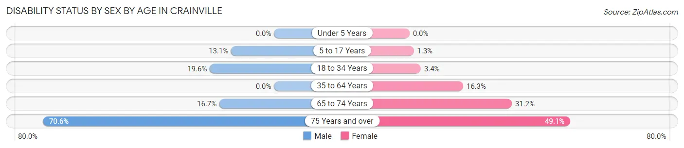 Disability Status by Sex by Age in Crainville