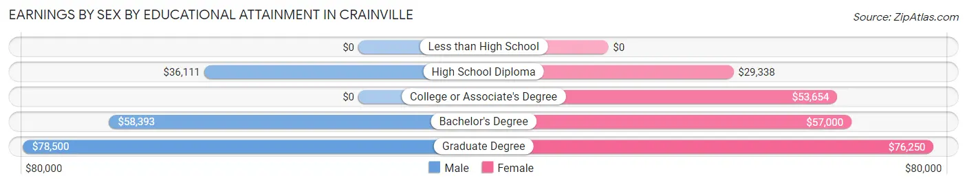 Earnings by Sex by Educational Attainment in Crainville