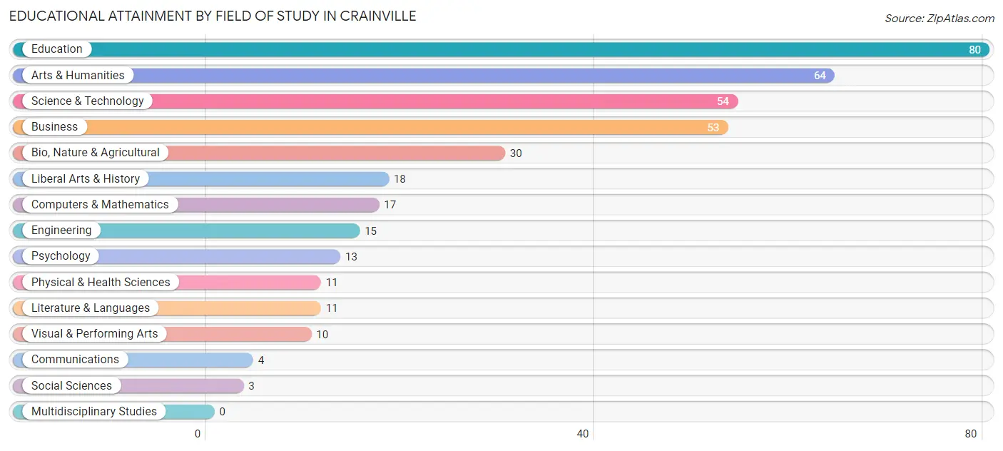 Educational Attainment by Field of Study in Crainville