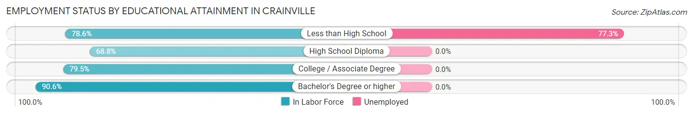 Employment Status by Educational Attainment in Crainville