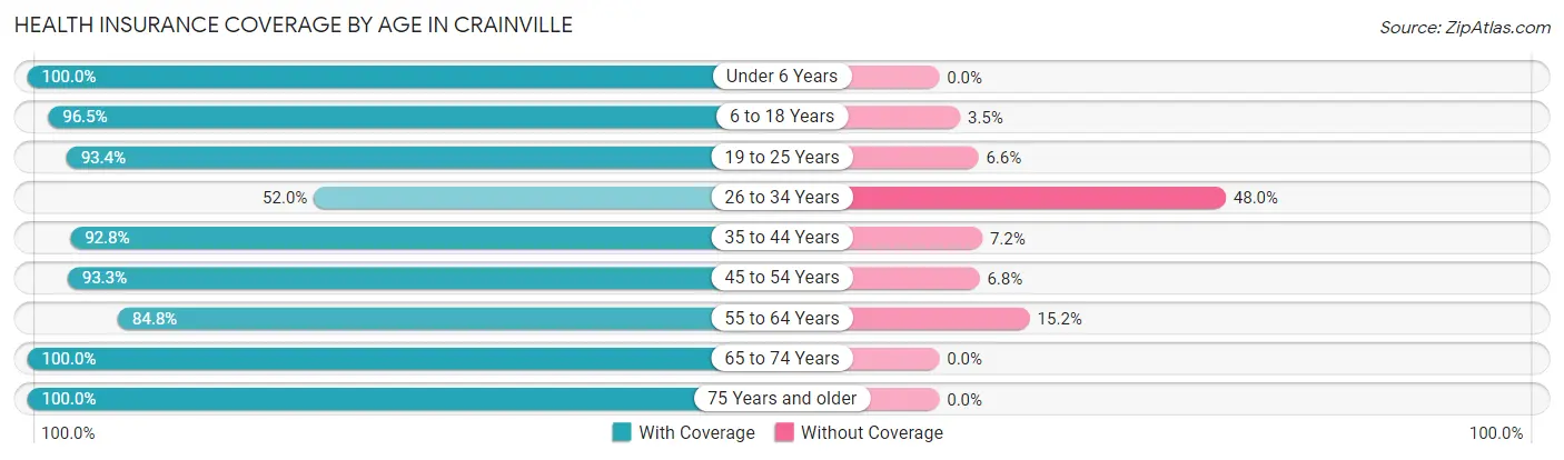 Health Insurance Coverage by Age in Crainville