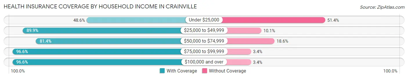 Health Insurance Coverage by Household Income in Crainville