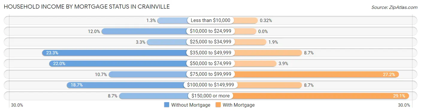Household Income by Mortgage Status in Crainville