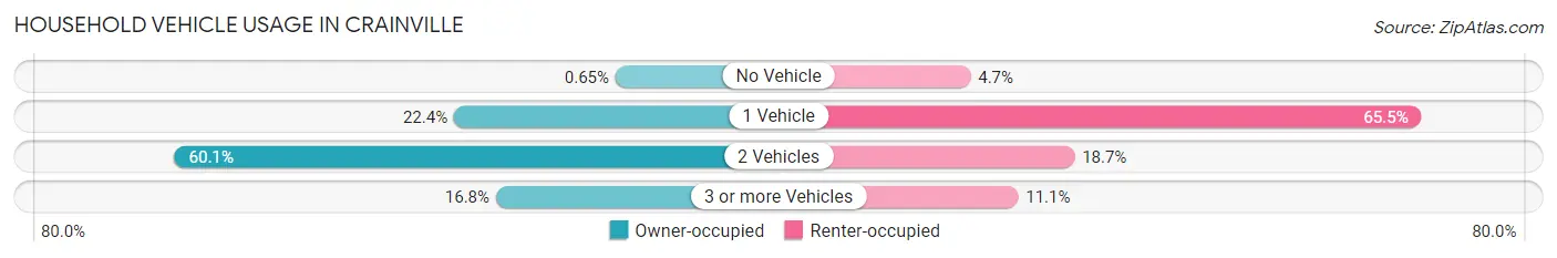Household Vehicle Usage in Crainville