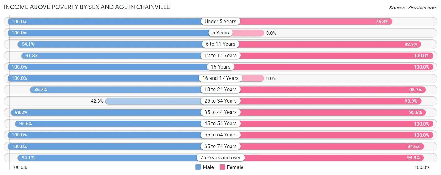Income Above Poverty by Sex and Age in Crainville