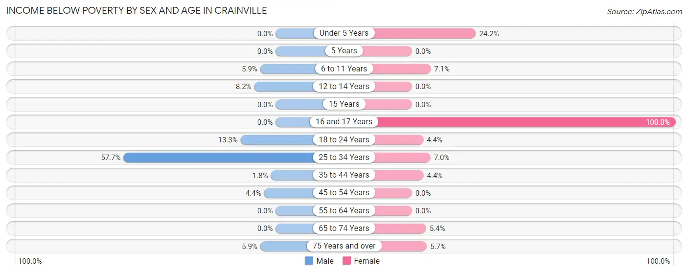 Income Below Poverty by Sex and Age in Crainville