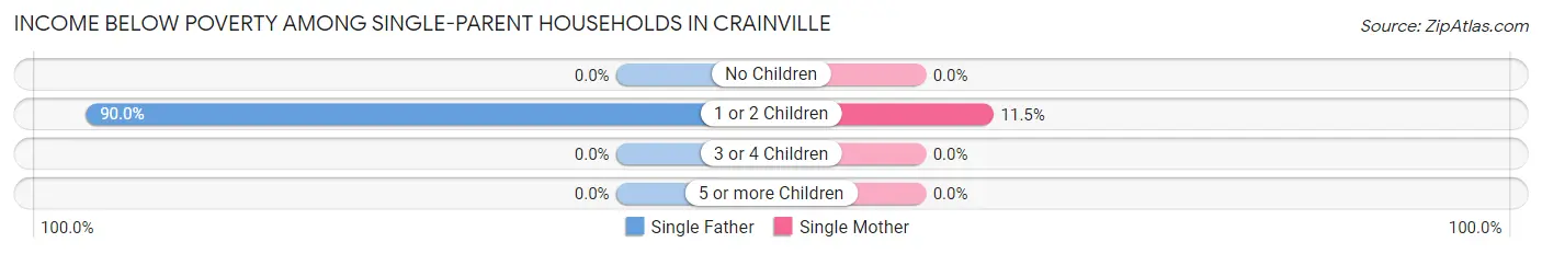 Income Below Poverty Among Single-Parent Households in Crainville