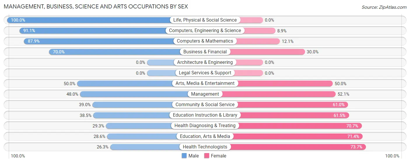 Management, Business, Science and Arts Occupations by Sex in Crainville