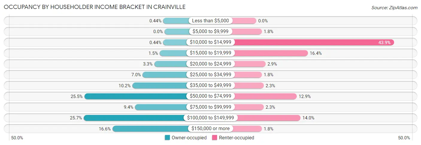 Occupancy by Householder Income Bracket in Crainville