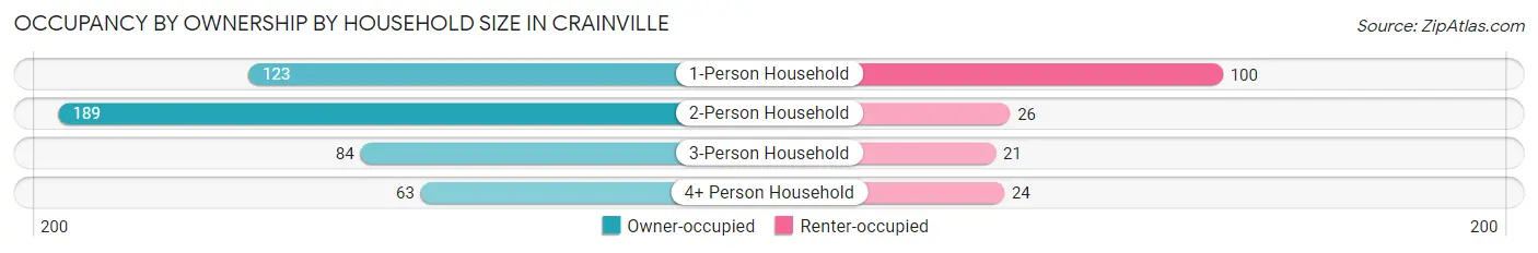 Occupancy by Ownership by Household Size in Crainville