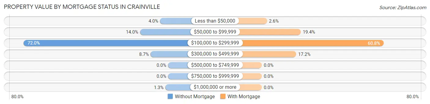 Property Value by Mortgage Status in Crainville