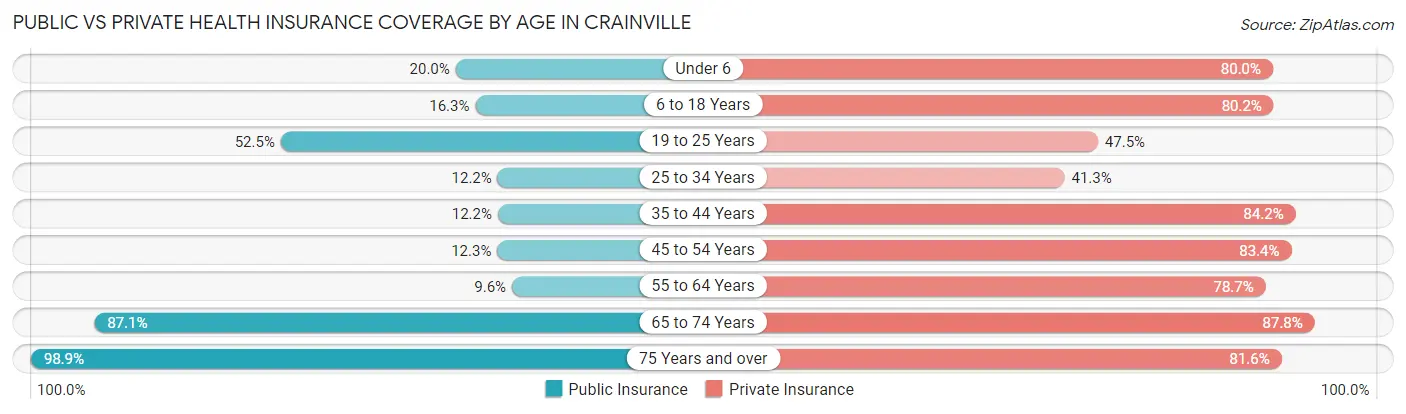 Public vs Private Health Insurance Coverage by Age in Crainville