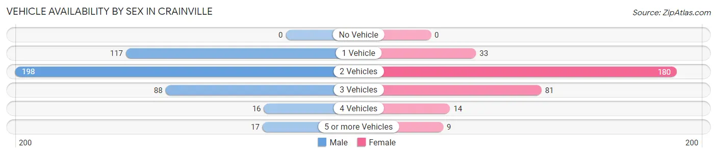 Vehicle Availability by Sex in Crainville