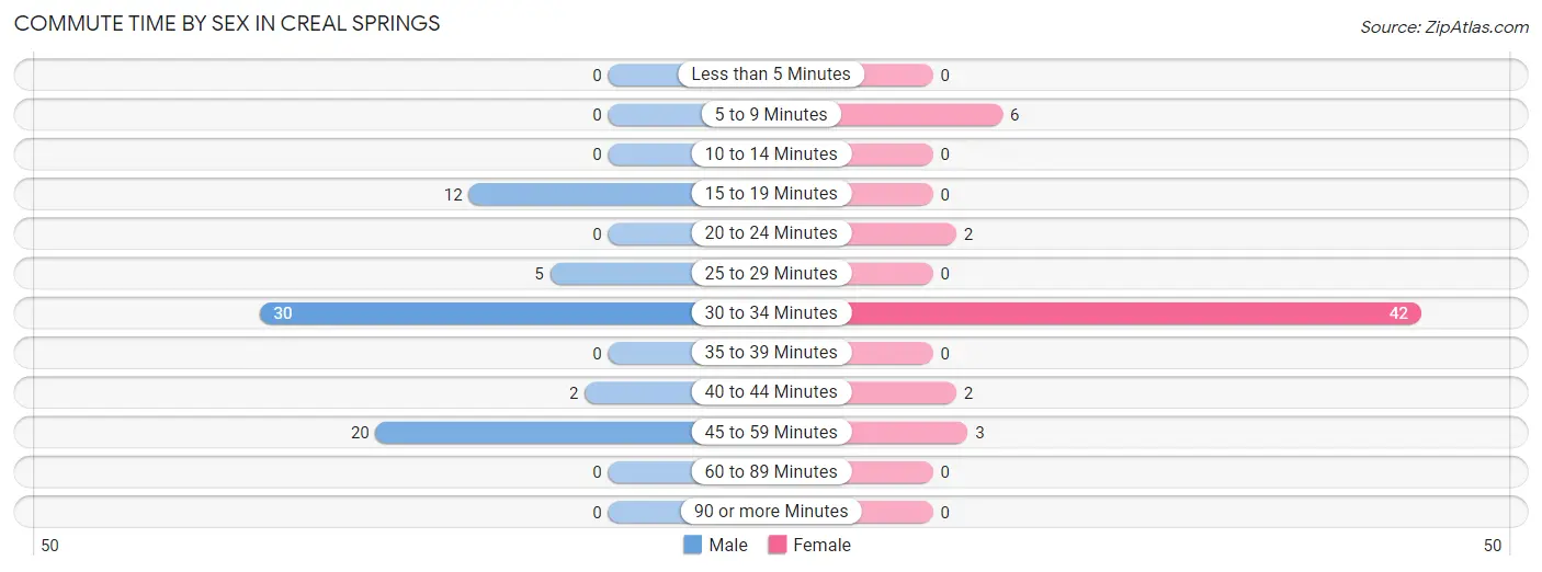 Commute Time by Sex in Creal Springs