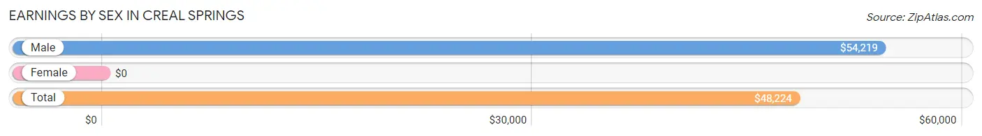 Earnings by Sex in Creal Springs