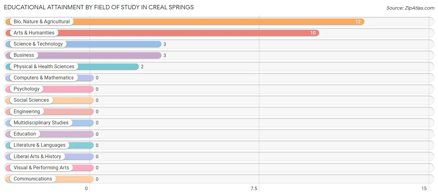 Educational Attainment by Field of Study in Creal Springs