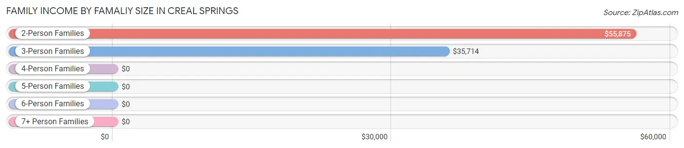 Family Income by Famaliy Size in Creal Springs