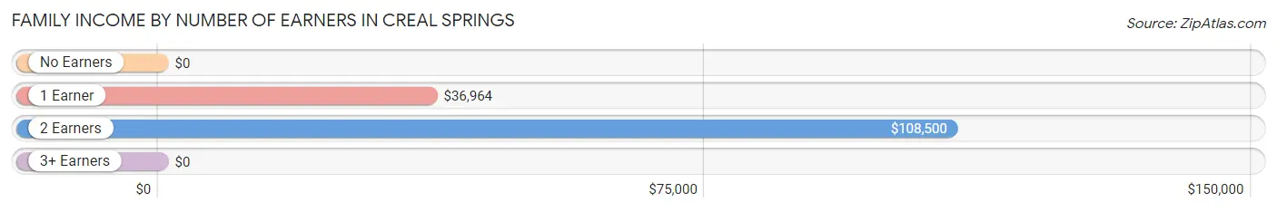 Family Income by Number of Earners in Creal Springs