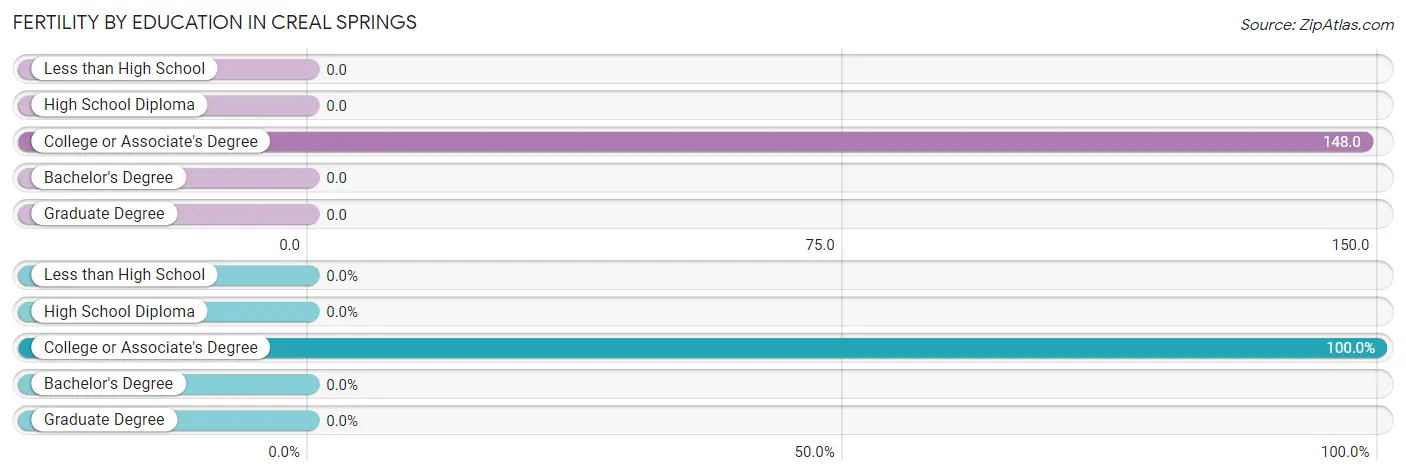 Female Fertility by Education Attainment in Creal Springs