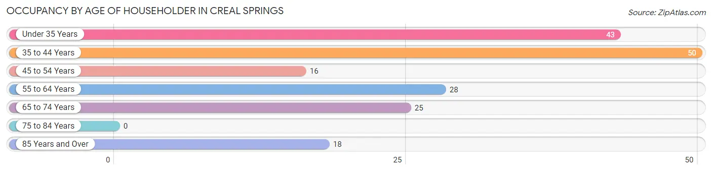 Occupancy by Age of Householder in Creal Springs
