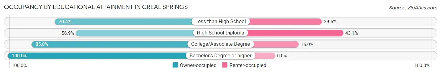 Occupancy by Educational Attainment in Creal Springs