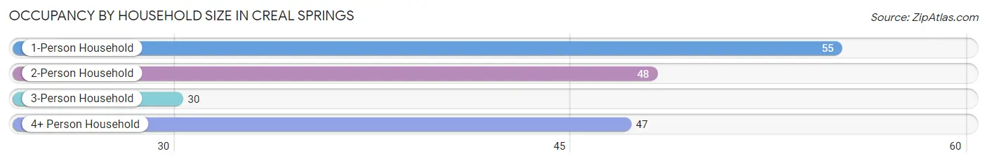 Occupancy by Household Size in Creal Springs