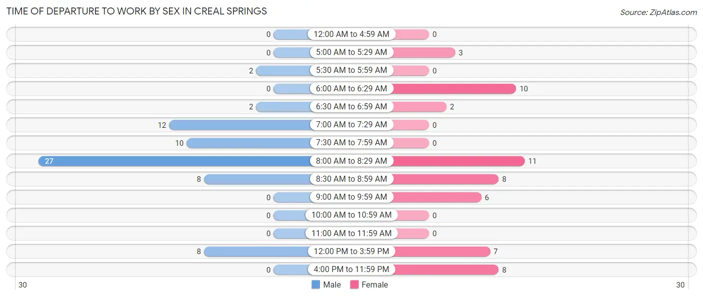 Time of Departure to Work by Sex in Creal Springs