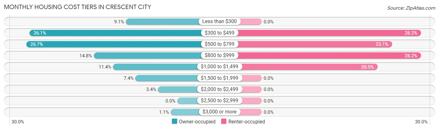 Monthly Housing Cost Tiers in Crescent City