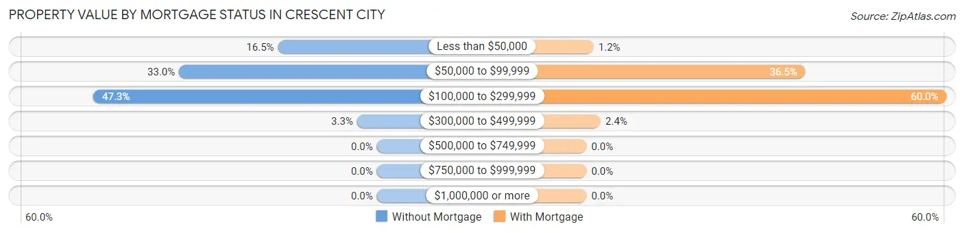 Property Value by Mortgage Status in Crescent City