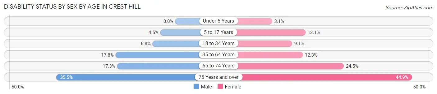 Disability Status by Sex by Age in Crest Hill