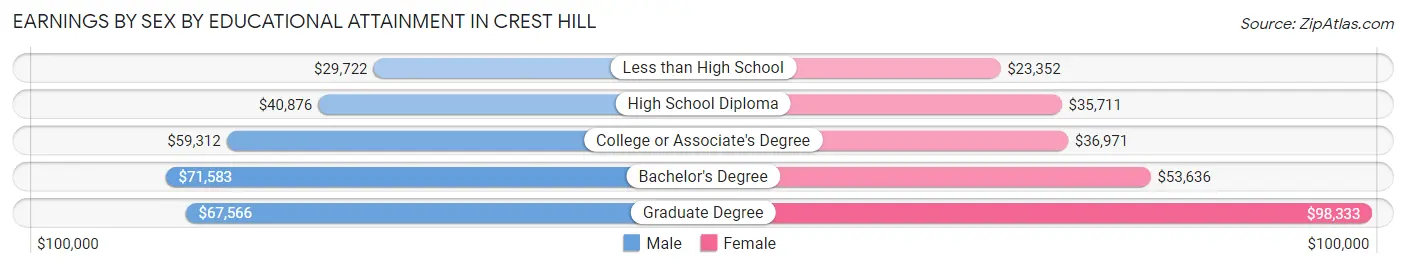 Earnings by Sex by Educational Attainment in Crest Hill